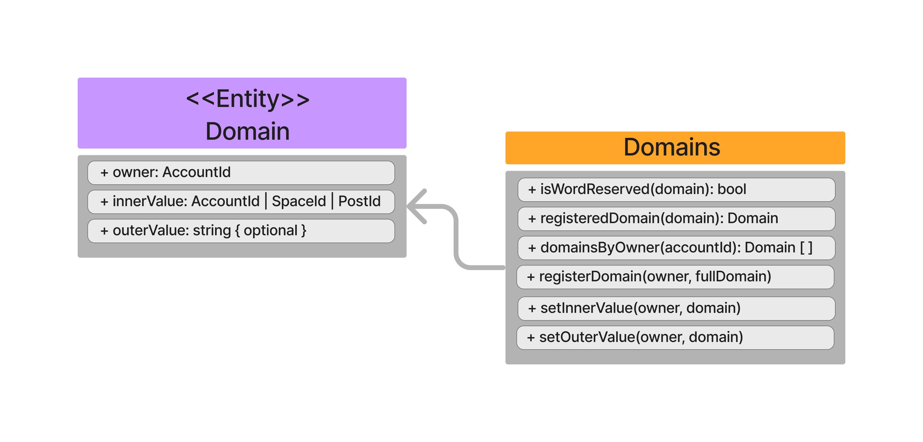 Domains-UML