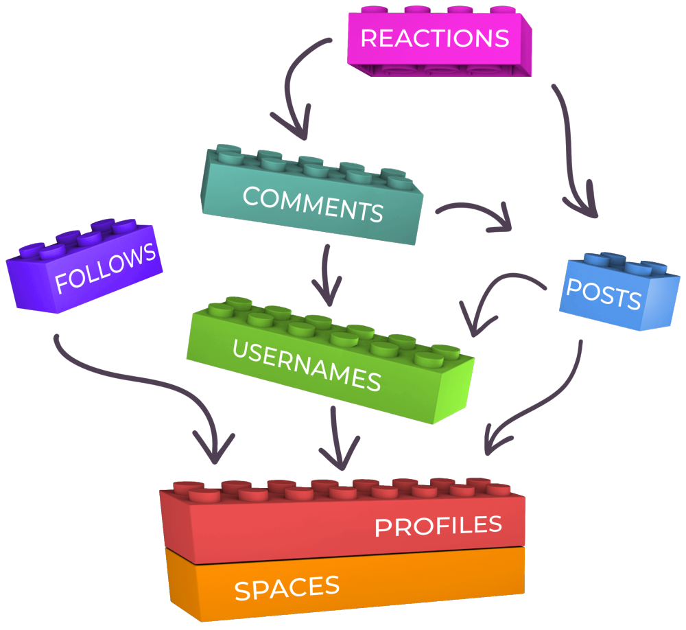 Space-Post-Reaction