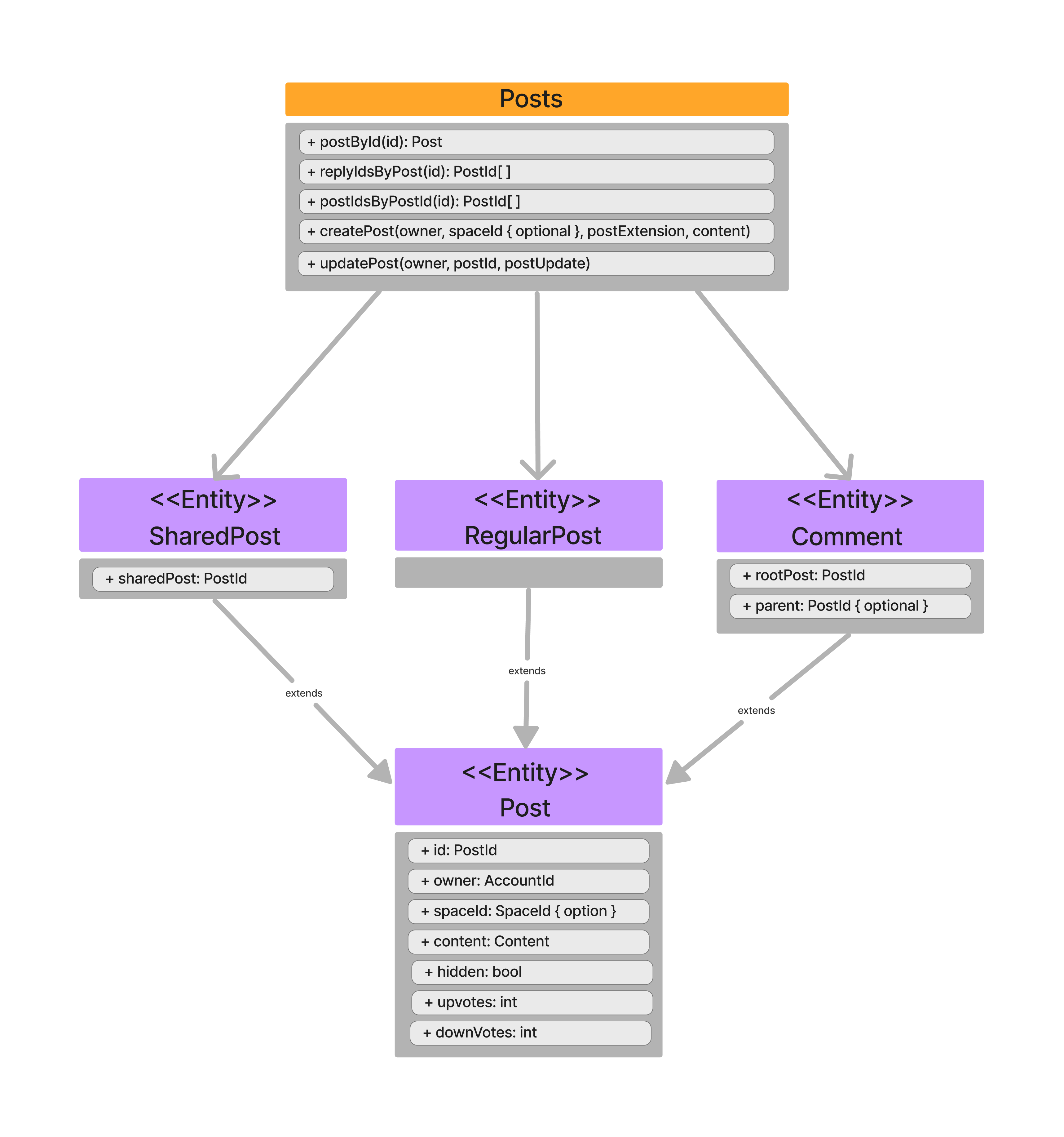 PostsAndComments-UML