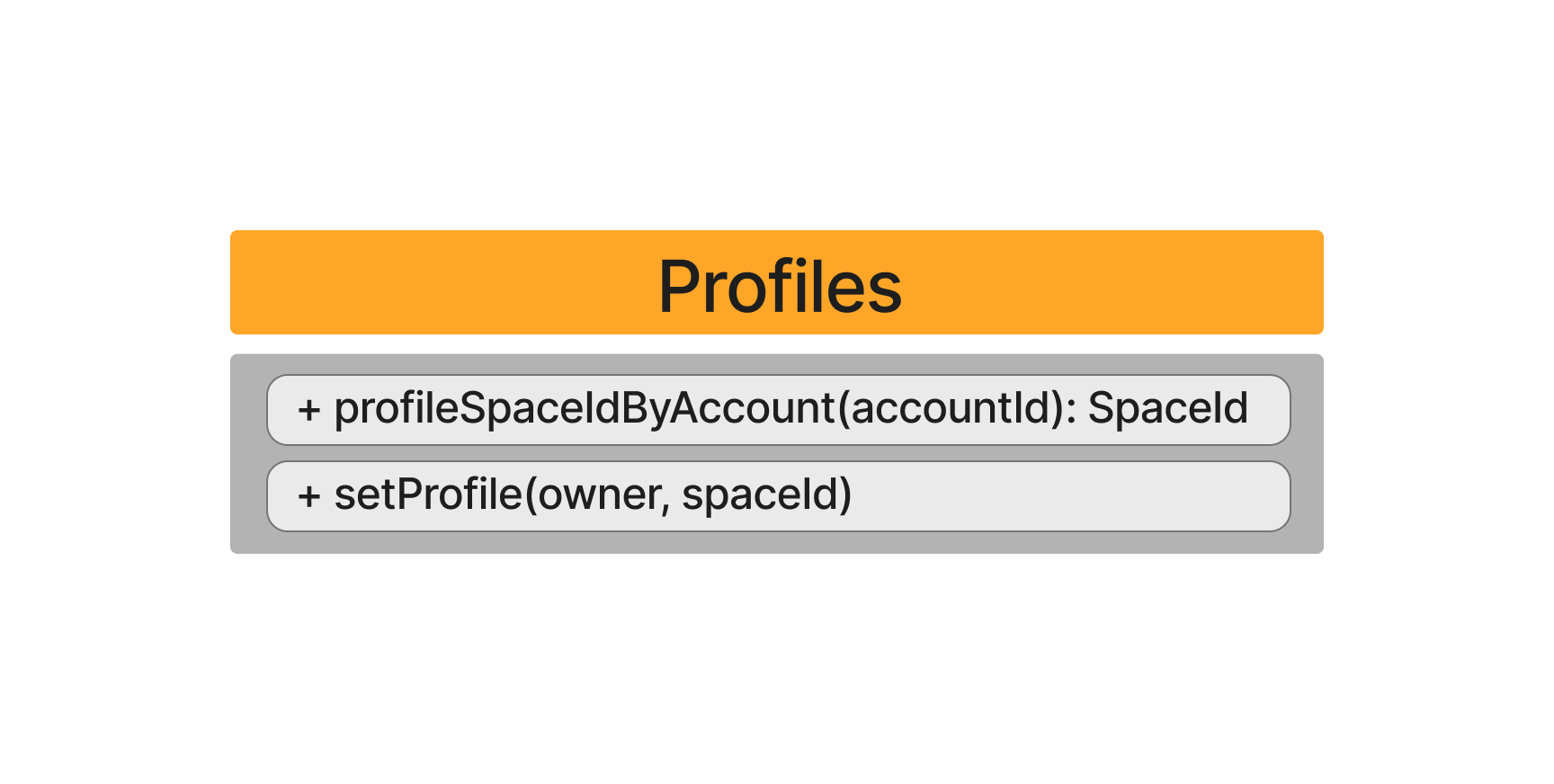 Profiles-UML